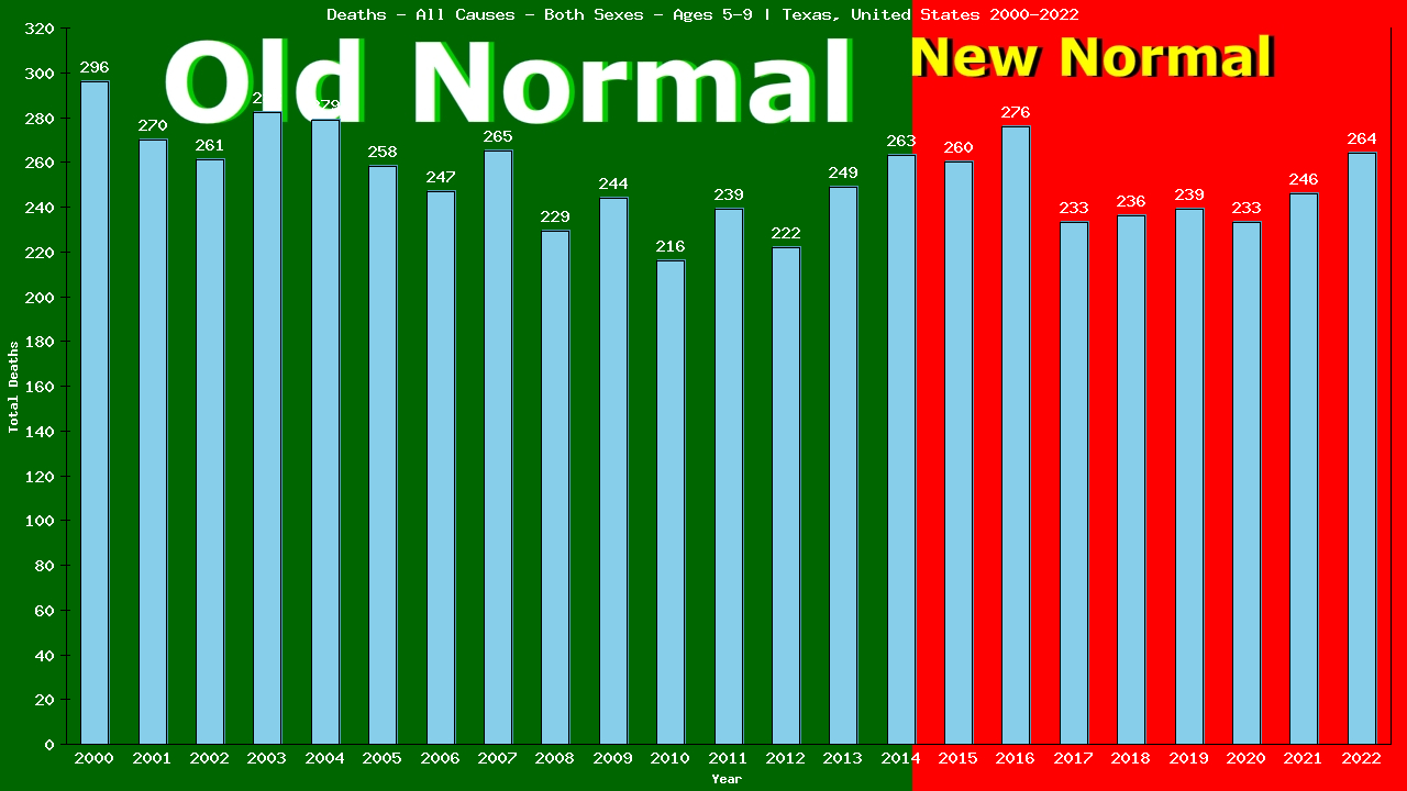 Graph showing Deaths - All Causes - Girls And Boys - Aged 5-9 | Texas, United-states